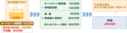 オリコ ツインリセットローン 既存車の残債があっても乗換出来る?!