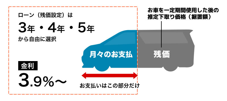 残価据置プランのイメージ図