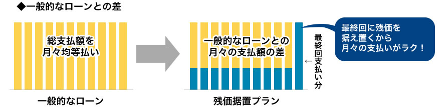 残価据置プランと通常ローンの比較図