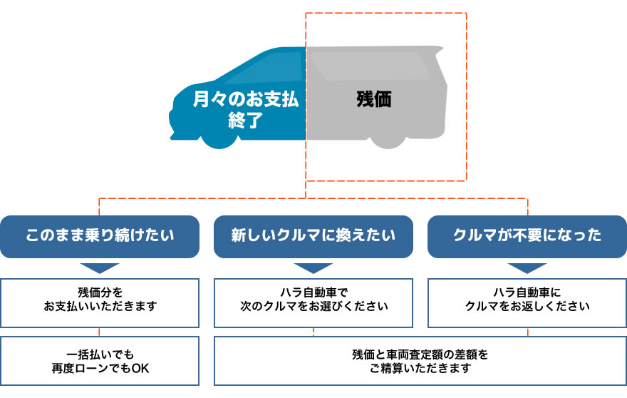 残価据置プラン、ローン期間終了後